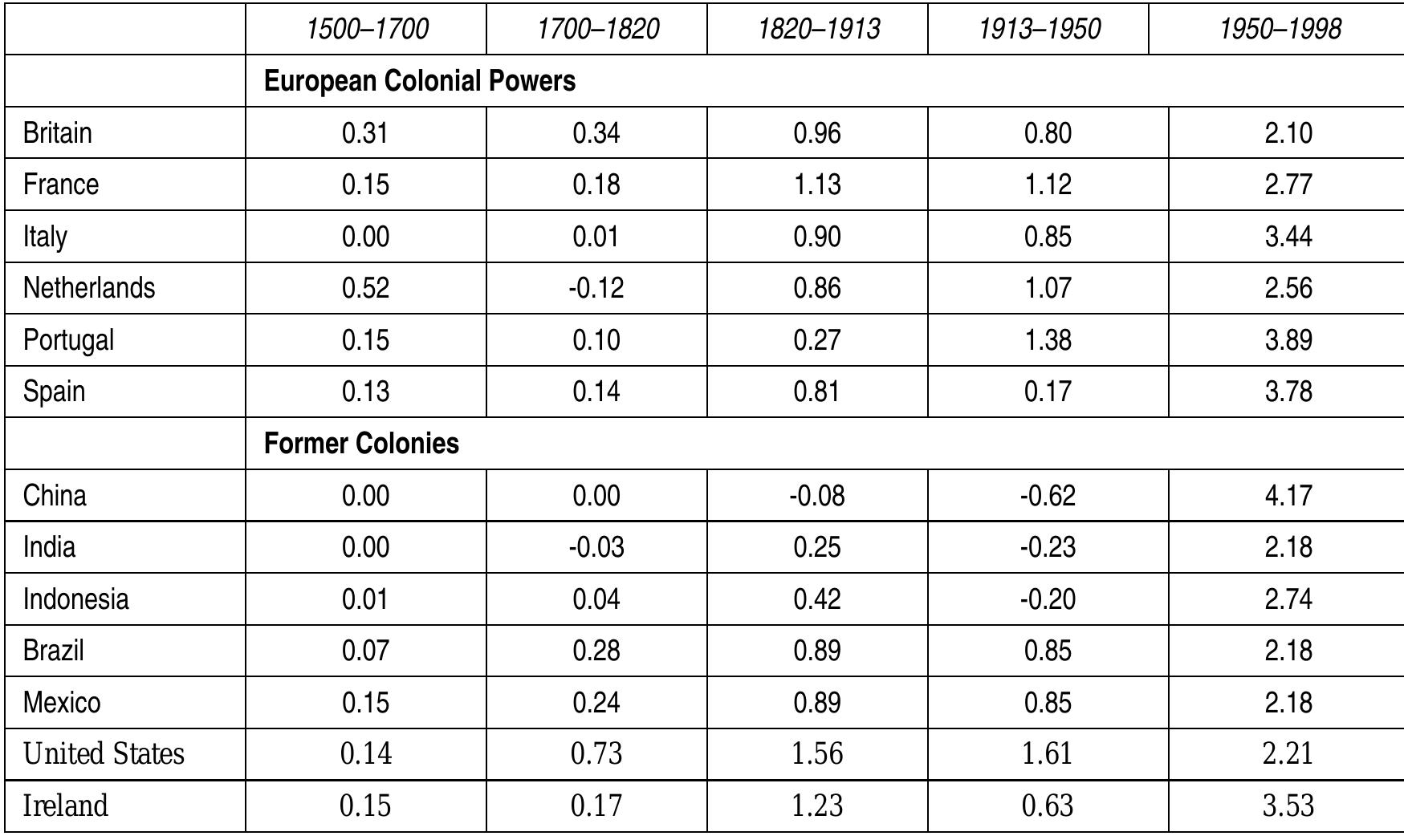 Table 3: Growth of per capita GDP in European Colonial Powers and Former Colonies, 1500- 1998 (annual average compound growth rates) 