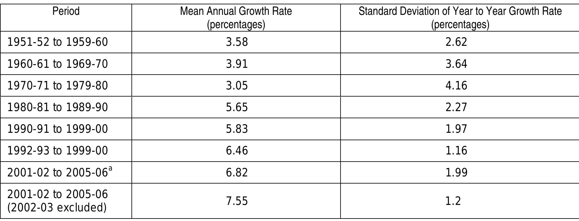 N.B. (a) 2002-03 was a significant drought year and its inclusion raised the standard deviation of the growth rate. If 2002-03 is excluded the average growth for 2001-02 to 2005-06 would have been 7.55 % and the standard deviation 1.2. 