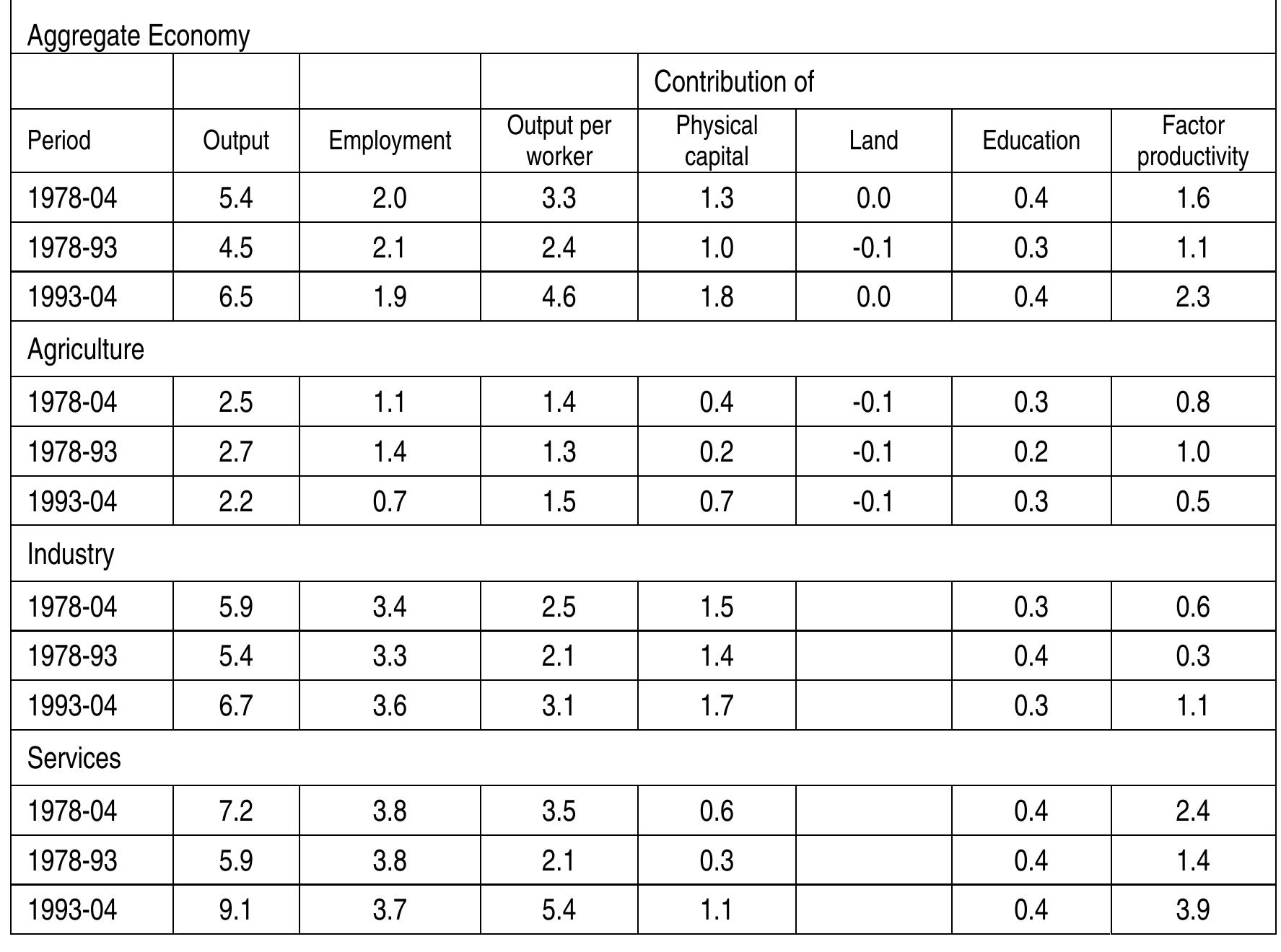 Source: Bosworth and Collins (2007)  Table 6: Sources of Growth in India: Aggregate and by Major sectors (percent per year) 