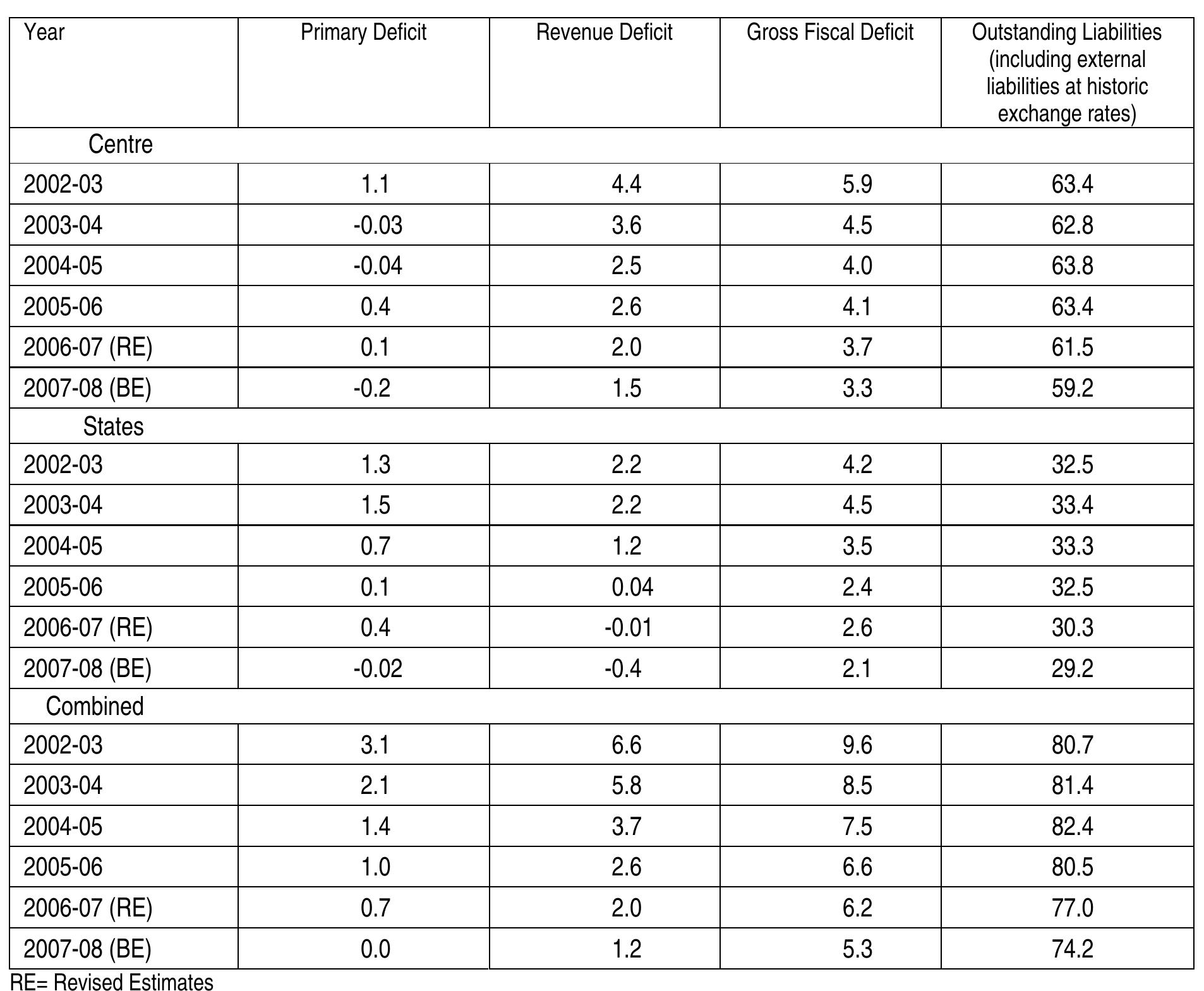 Table 8: India: Key Fiscal Indicators (per cent of G DP) 