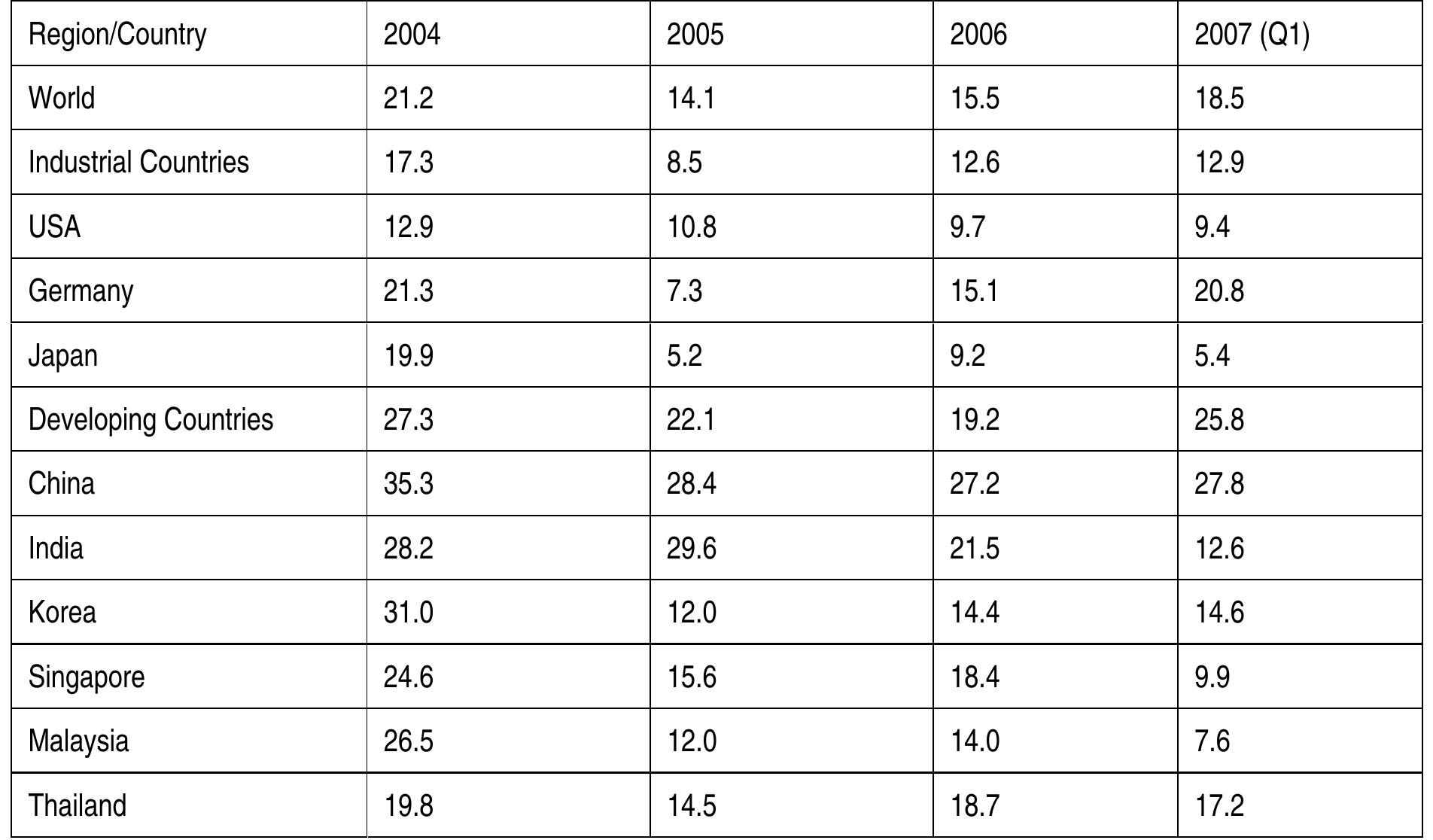 Source: IMF (International Financial Statistics) and RBI. 