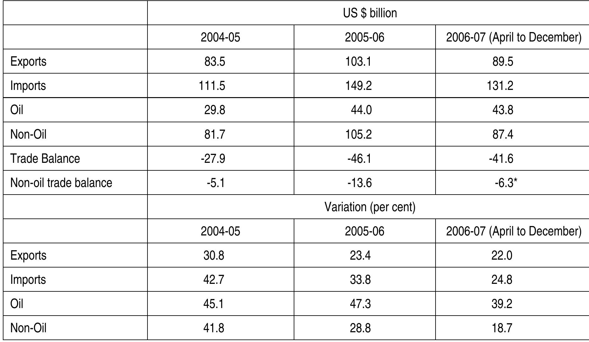 Table 11: India’s Merchandise Trade 