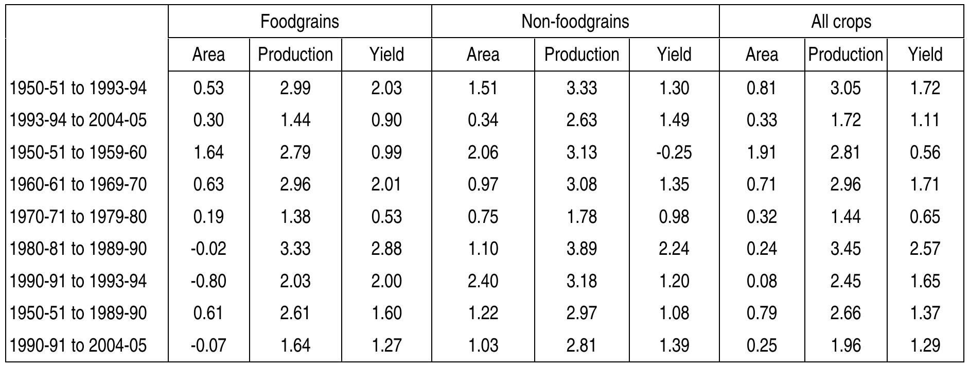 Source: Author's computation based on Reserve bank of India’ Handbook of Statistics on the Indian Economy.  le 15: Average Growth rates of Area, Production and Yield under Foodgrains, Non-foodgrains and All Crops. (percentages) 