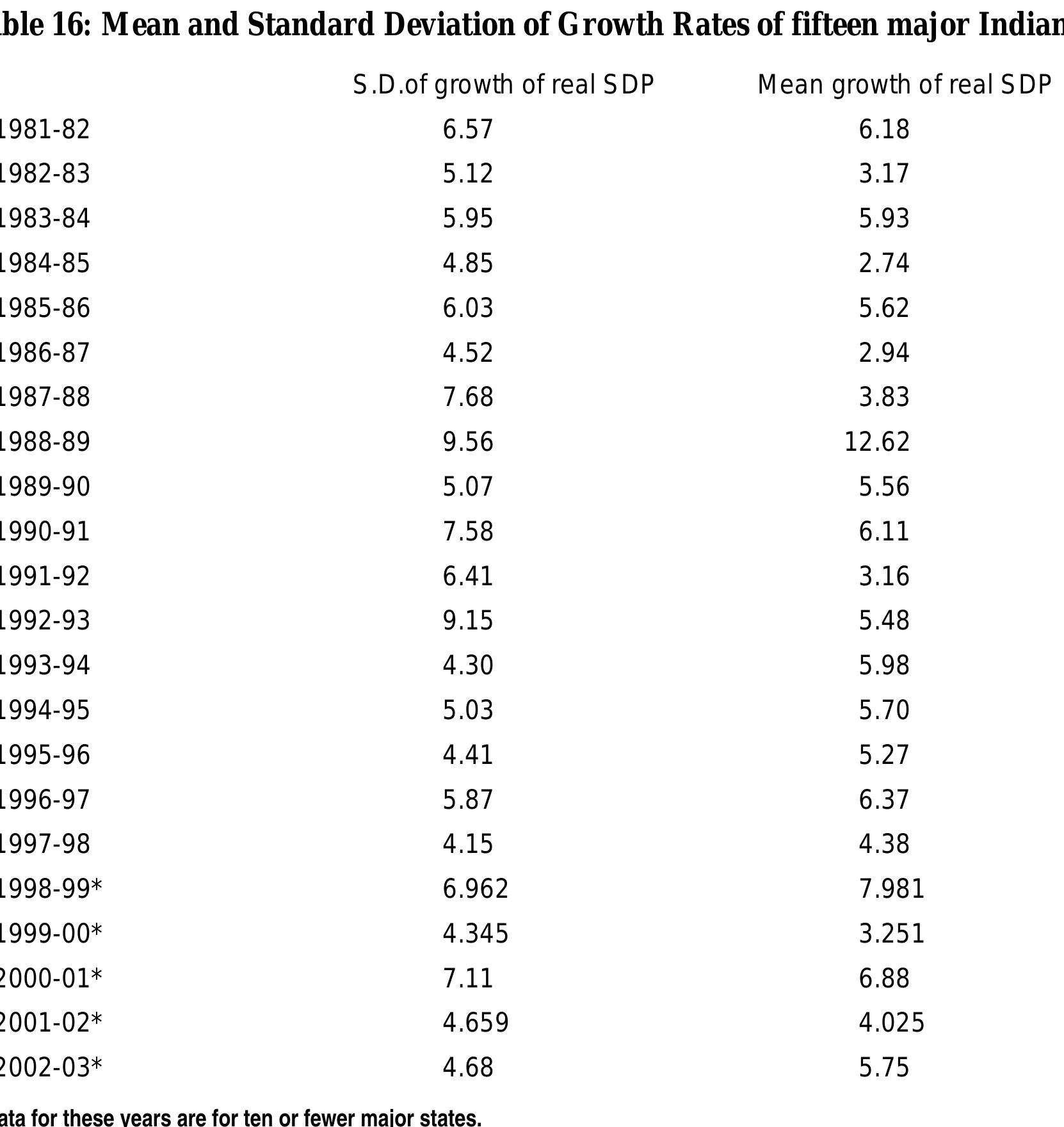 Source: Author's calculations based on data in Handbook of Statistics on the Indian Economy, 2001, Reserve Bank of India for data upto 1998-99 and Handbook of Statistics on the Indian Economy, 2003-04 for data since 1998-99. .  Increasing regional inequality  The aggregate economic growth narrative presented above masks substantial spatial variations. The regional variation in economic growth in India has remained stubbomly high despite the reforms. Table 16 presents mean growth rates and standard deviation for fifteen major states of India. In almost every year the mean growth rate has been lower than the (spatial) standard deviation of these growth rates, indicating persistently high spatial varia- bility. As a consequence per capita incomes show a tendency to diverge across Indian states. This increasing divergence across the states gets reflected in other critical areas as well, e.g. the regional incidence of poverty, particularly rural poverty. Figure 4 shows that economic reforms have been accompanied by a rising coefficient of variation (across fifteen major Indian states) of the head count ratio of poverty. This coefficient of variation has had a distinct upward trend - particularly in the 1990s. 