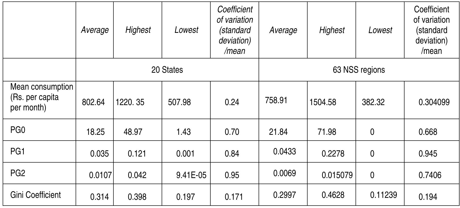 N.B. Variations across the 20 states and 63 NSS regions constituting these states studied are recorded here. Thus the averages here need not tally with those for the country as a whole.  Table 19: Variation of Mean Consumption, Poverty and Inequality across 20 States and 63 Constituent NSS regions in India 