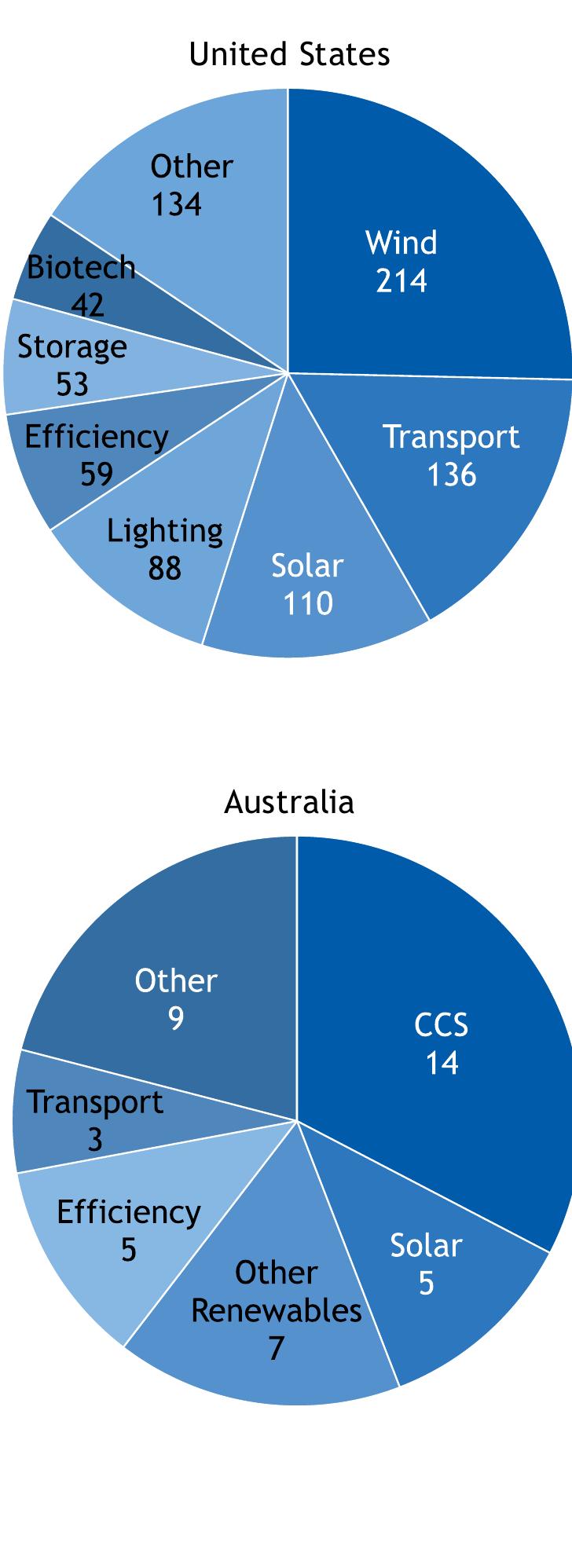 the five countries is presented in Annex 1. 