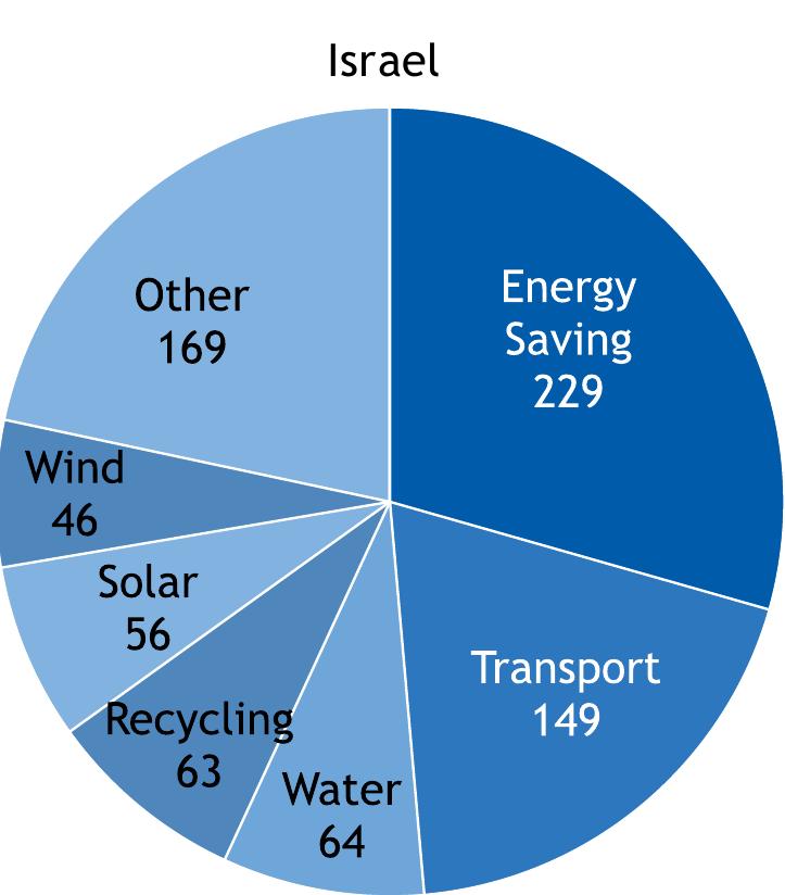 Interestingly, there are more solar patents in the UK programme than wind patents. 