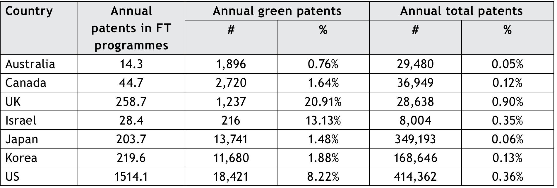 Table 4: Time-to-grant for fast-track programmes compared with the regular examination process  4.3 The Value of Fast-Track Patents  patents and that of otherwise similar but  Do fast-track patents differ from non-fast-track patents, in particular environmental ones? We will investigate this issue by looking at three different measures of patent value: the number of countries in which each patent has been filed (also called the family size of patents), the likelihood of becoming a “triadic” patent and the number of claims made in the patent. It has been empirically demonstrated that the number of countries in which a patent is filed is correlated with other indicators of patent value (see, for example, Lanjouw et al, 1998, Harhoff et al, 2003). International patent families also have the advantage of being rapidly available to researchers, as patent applicants must file all foreign extensions of a patent at most thirty months after the first (priority) patent has been filed. Another widely used measure of patent value is to focus on so-called triadic patents, i.e. patents taken out in all three of the world’s major patent offices: the European Patent Office (EPO), the Japan Patent Office and the United States Patents and Trademark Office. Triadic patents have been used extensively as a way to focus on high-value patents (Dernis, Guellec and van Pottelsberghe, 2001; Dernis and Khan, 2004). 