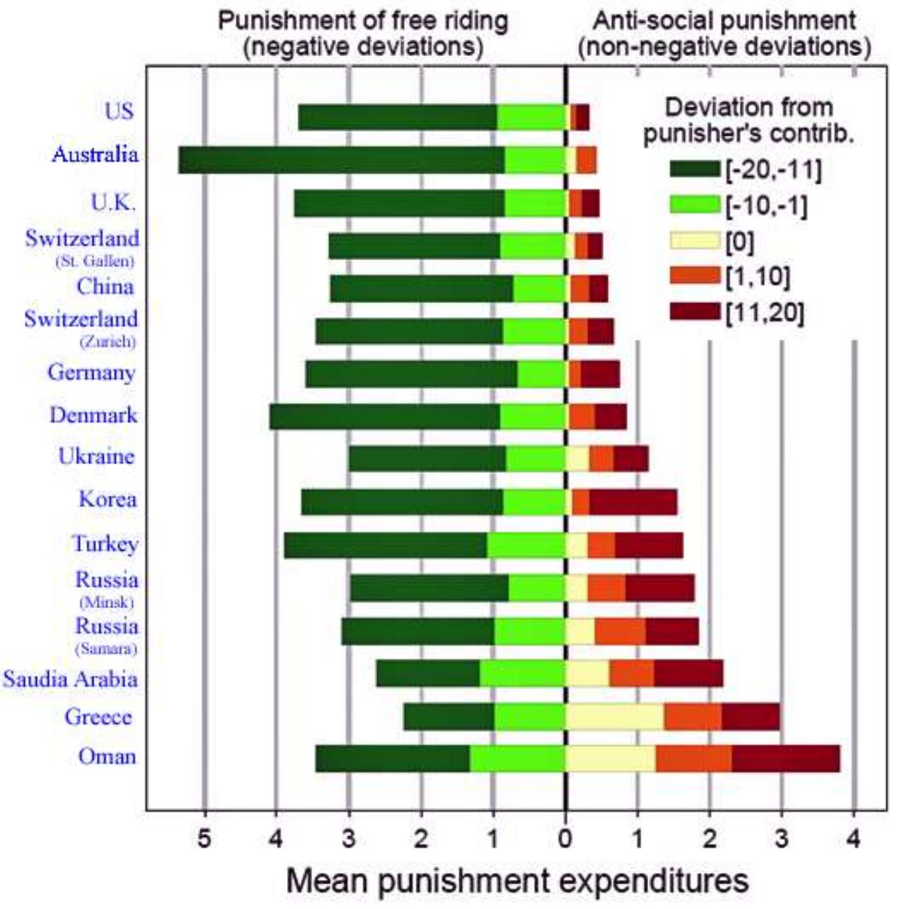 Fig. 4. Mean punishment expenditures from each sample for a given deviation from the punisher’s contribution to the publi good. The deviations of the punished subject’s contribution from the punisher’s contribution are grouped into five intervals where [-20,-11] indicates that the punished subjects contributed between 11 and 20 less than the punishing subject; [0] indicates that the punished subject contributed exactly the same amount as the punishing subject and [1,10] ([11,20)] indicates that the punished subject contributed between 1 and 10 (11 and 20) more than the punishing subject. Adapted from Herrmann et. al. (2008). 