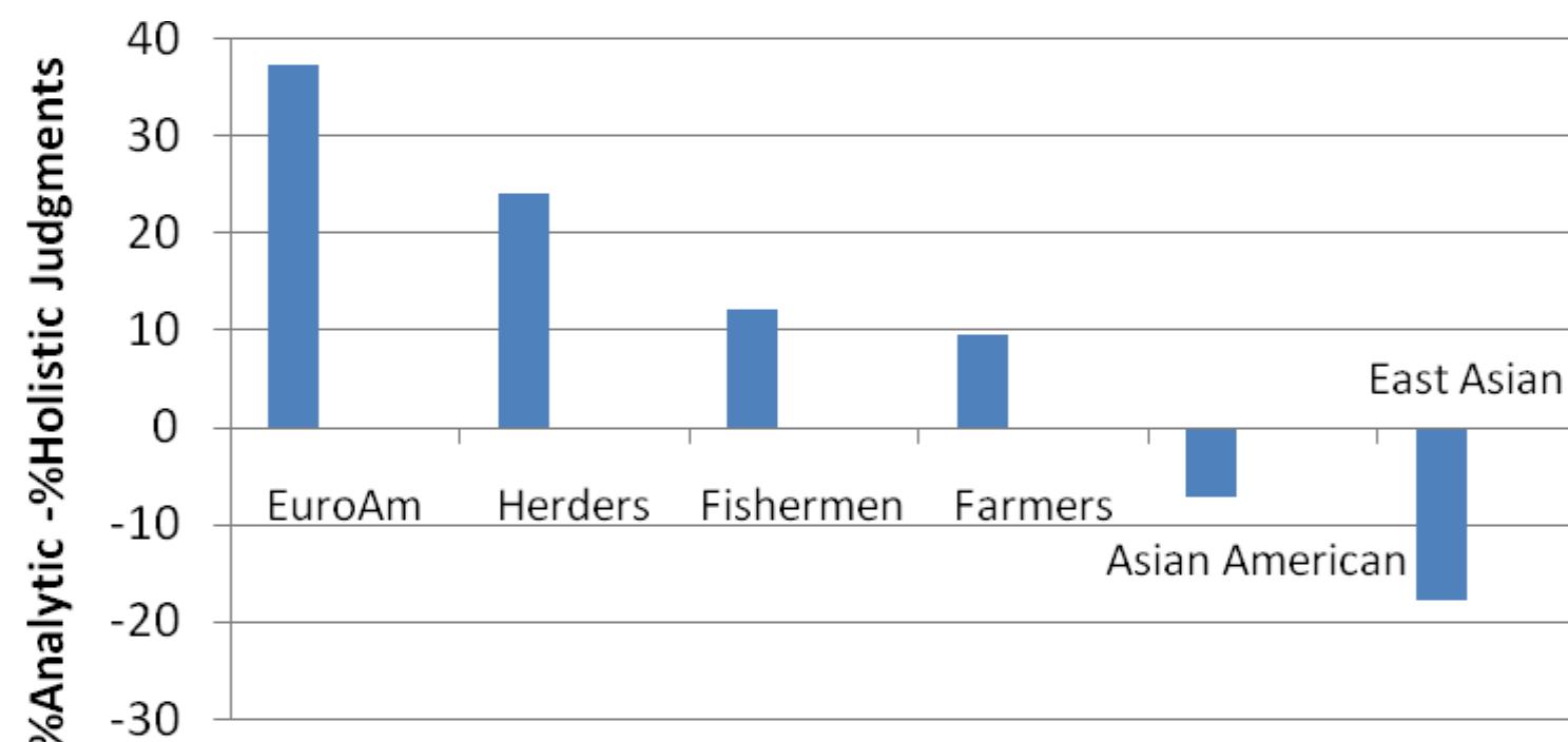 Fig. 5. Relative dominance of rule-based versus family resemblance-based judgments of categories for the same cognitive task. European-American, Asian-American, and East Asian university students were tested by Norenzayan et al, 2002; the herders, fishermen, and farmers of Turkey’s Black Sea coast were tested by Uskul et al, 2008. Positive scores indicate a relative bias towards rule-based judgments, whereas negative scores indicate a relative bias towards family-resemblance based judgments. It can be seen that European American students show the most pronounced bias towards rule-based judgments, and are outliers in terms of absolute deviation from zero. Adapted from Norenzayan et al, 2002, and Uskul et al 2008. 