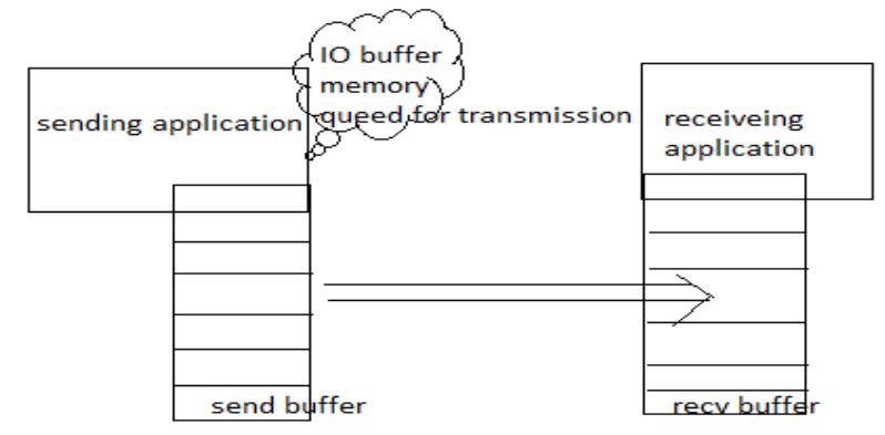 amongst TCP flows but can be readily resolved using 802.11le functionality by treating TCP ACKs as a separate traffic class which is assigned higher priority. With regard to throughput efficiency, the algorithms in this paper perform similarly when the DCF is used and when TCP ACKs are prioritized using the EDCA as in. Per flow behavior does, of course, differ due to the inherent unfairness in the DCF and we therefore mainly present results using the EDCA to avoid flow-level unfaimess.  In this “paper is on TCP traffic since this continues to constitute the bulk of traffic in modem networks (80-90% of current Internet traffic and also of WLAN traffic), although we extend consideration to UDP traffic at various points during the discussion and also during our experimental tests. 