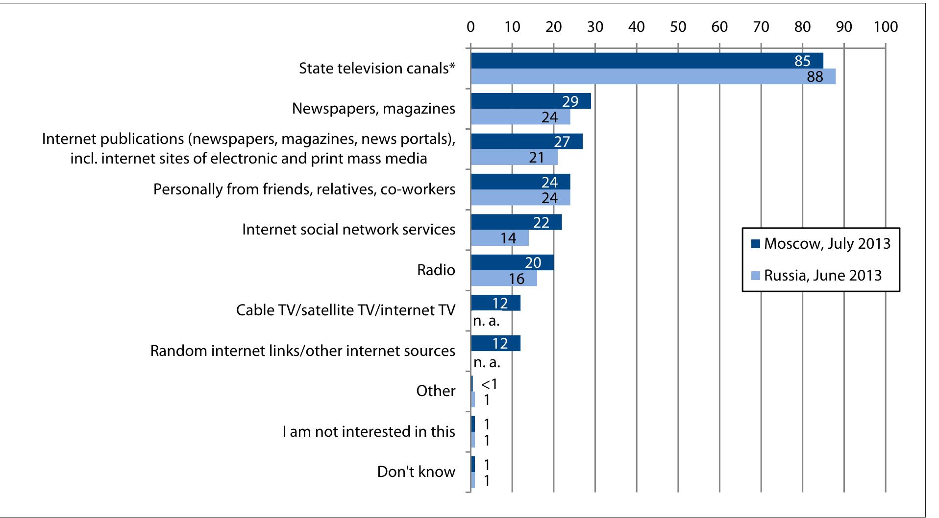 gure 1: What Are Your Sources for News in the City, Country, And the World? (%, several answers possible)  * In the June 2013 poll for all of Russia, this answer was “television” instead of “state television canals” Source: representative polls by Levada Center in Moscow and Russia 4—8 July 2013 and in June 2013, respectively, published on 15 July 2013 on http://www.levada.ru/15-07-2013/istochniki-informatsii-moskvichei 