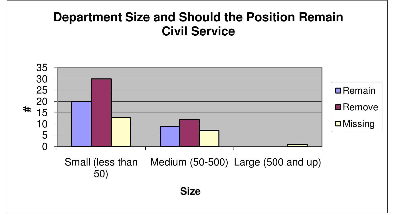 Figure 2. Department Size Cross-tabulated with Removing Chief’s Position from Civil Service.  departments are more inclined to have a contract chief.  favor removal of the chief’s position from civil service but the chief’s in the smaller 