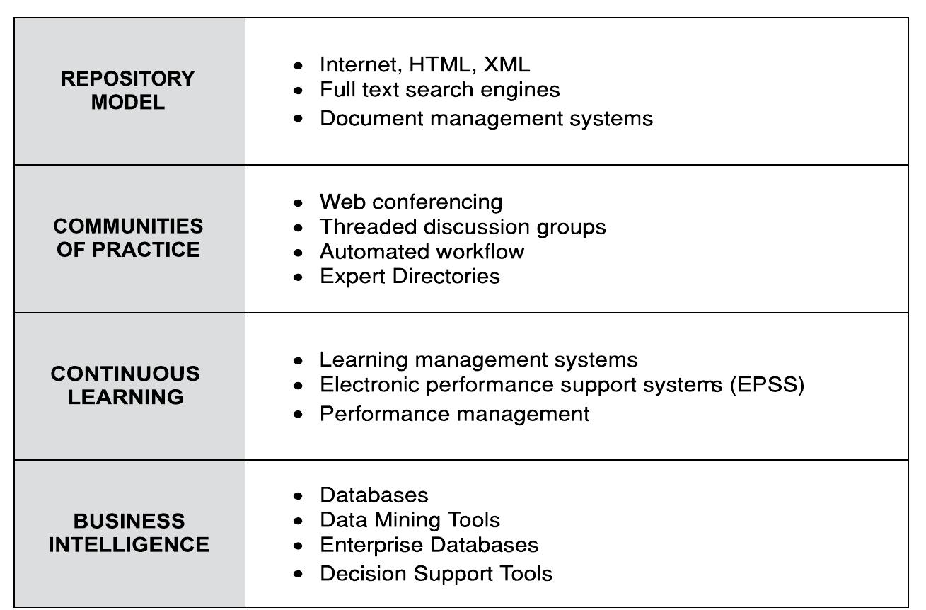 ible 2.2. Technology Appropriate to Knowledge Management Approach  Source: “What is Knowledge Management?’ Sun Microsystems, Inc. (2000). 