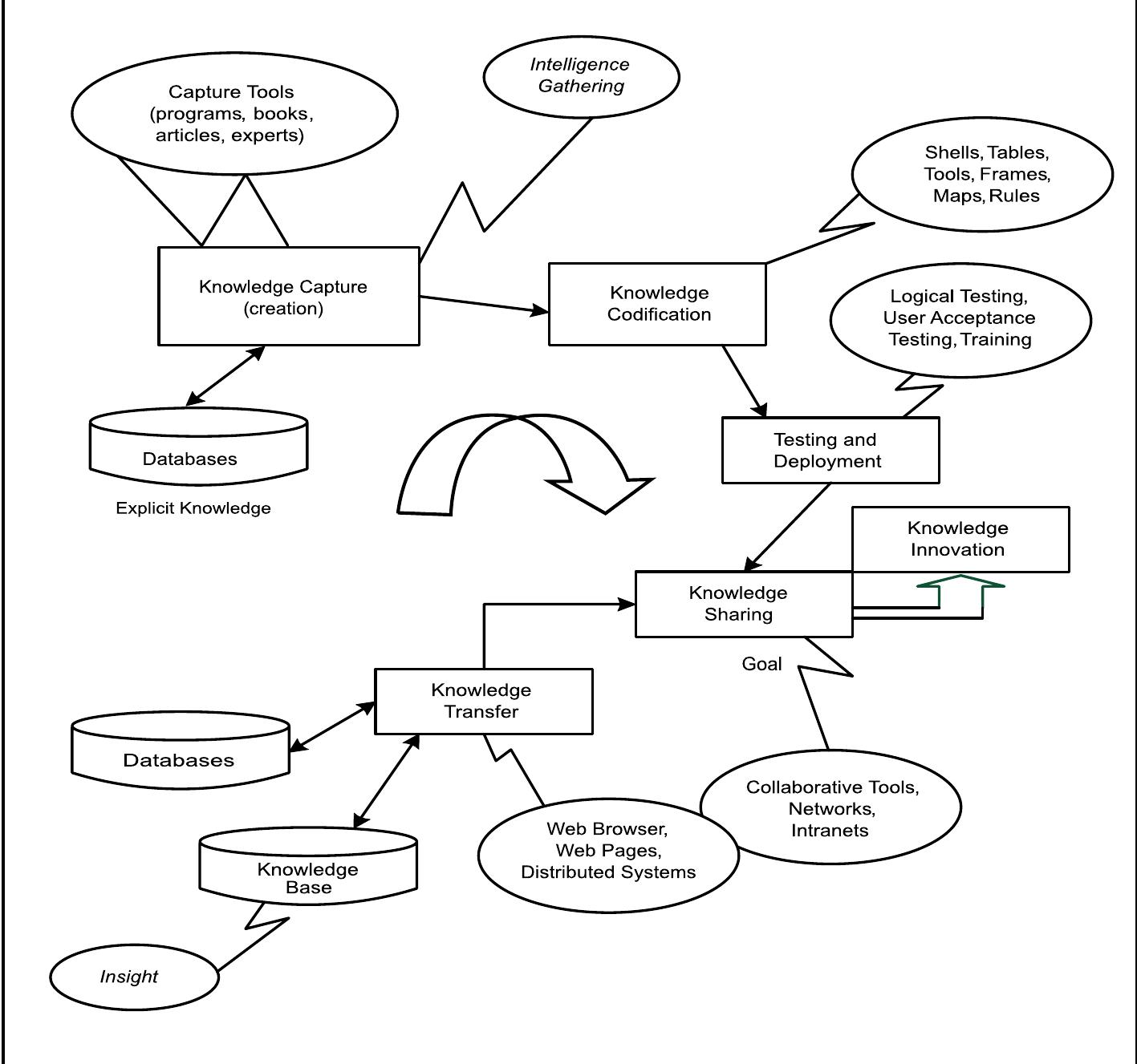 Source: Awad, E. M. and Ghaziri, H. M., Knowledge Management, Pearson Educatior International (2003). 