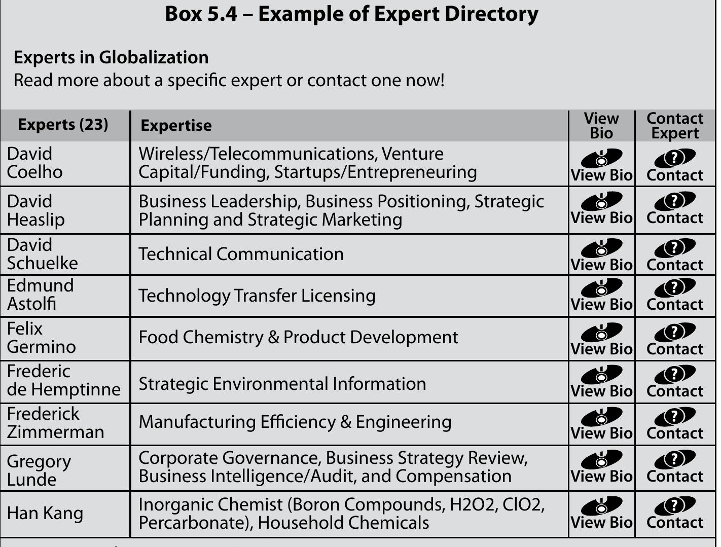 Projects can be defined along with the skills required for successful execution. For example, an online marketplace project requires as skills Ariba, payment gateways, auctions, etc. Given the project requirements, the matching algorithm can suggest suitable persons and teams, as well as calculate the coverage of the project needs.  Chapter 5 - Knowledge Management Tools 