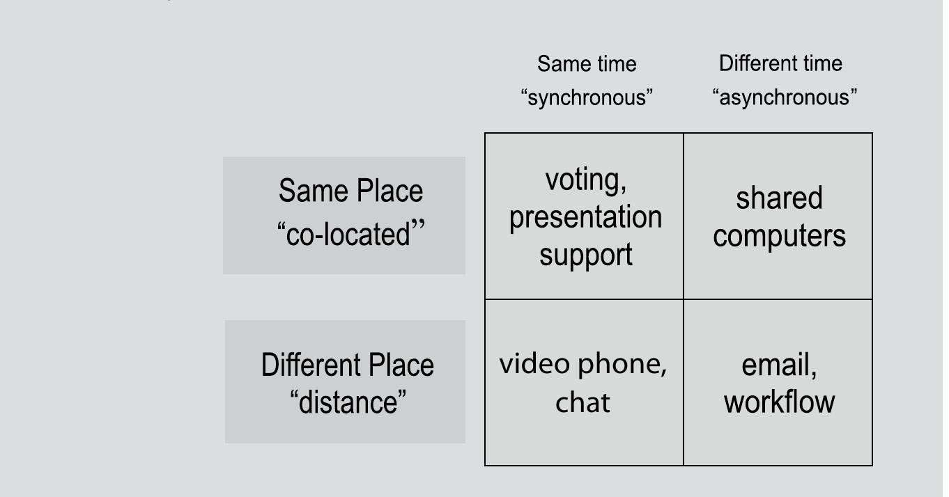 . whether users of the groupware are working together at the same time (“realtime” or “synchronous” groupware) or different times (“asynchronous” groupware), and  whether users are working together in the same place (“co-  located” or “face-to-face”) or in different places (“non-co-located” or “distance’). 