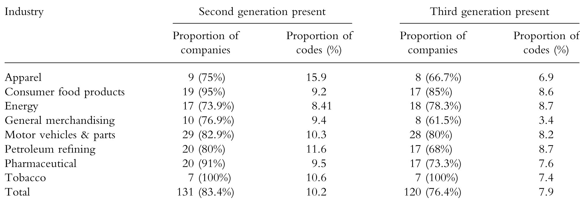 Frequencies and percentages of companies with second and third generation codes across industrial sectors 