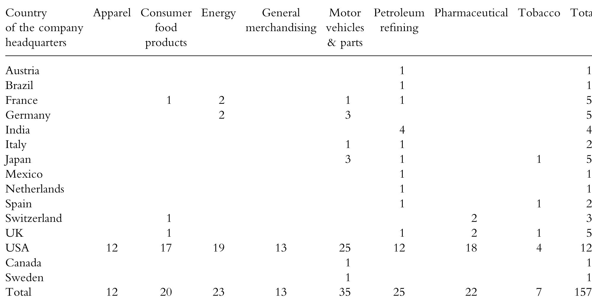 Appendix A: Number of corporations in countries and industries represented in the sample 