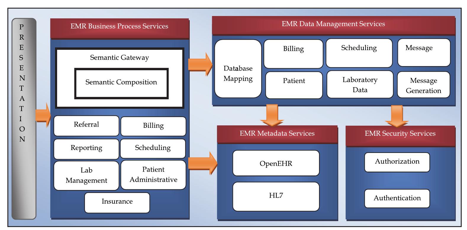 The Semantic Gateway service will then discover, select and invoke Patient Administration Business Process service through HL7 message parsing. The Patient Administration service will call the Patient data service for data management. The Patient data service will call the Authorization service to authorize the patient for viewing his medical data. This service will assign user name and password to the patient. Then the Patient data service will store the registered patient in the patient database. 