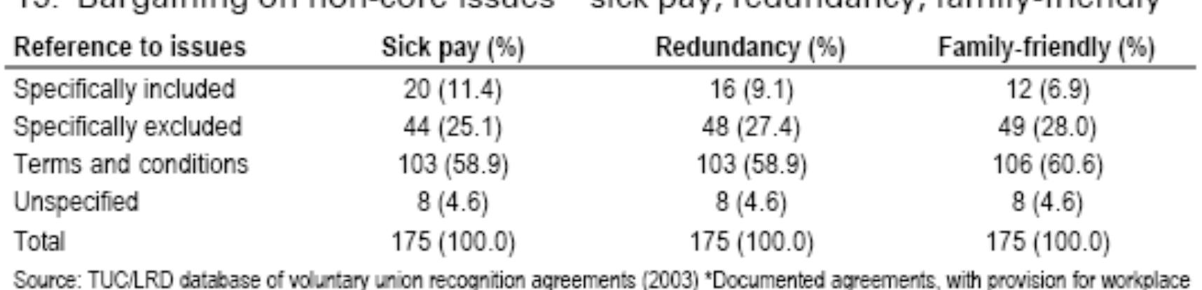 From Moore S, McKay S and Bewley H (2004) The content of new voluntary trade union recognition agreements 1998-2002: Volume 1- an analysis of new agreements and case studies.  Source: TUC/LRD database of voluntary union recognition agreements (2003) *Documented agreements, wih provision for workplace or employer-leve! negotiations, revrieved from 253 survey responses 