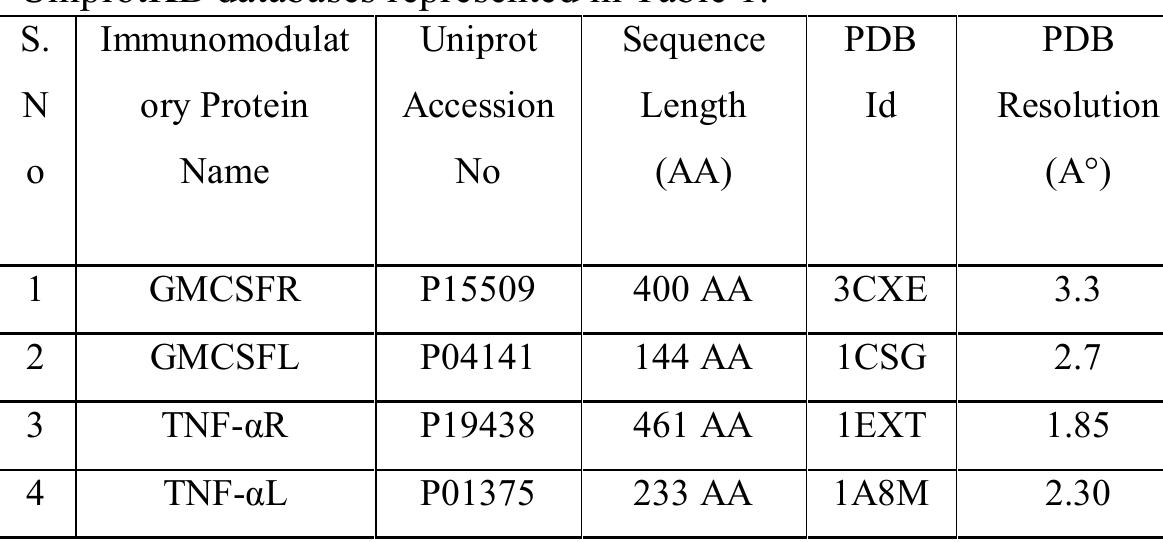 Table I. Immunomodulatory Proteins Information of Homosapiens 