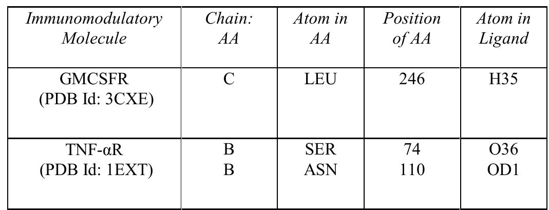 Table HI. Docked site information of BoeravinoneE with Human Immunomodulatory Receptor Molecules  Table IV. Hydrogen Bond Interactions of BoeravinoneE with Human Immunomodulatory Receptor Molecules 