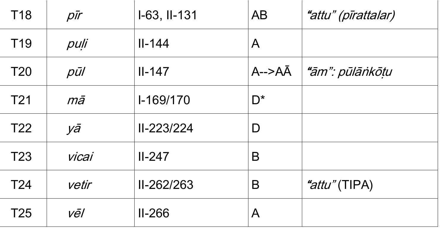 Chart 8: type changes and TIPA information 