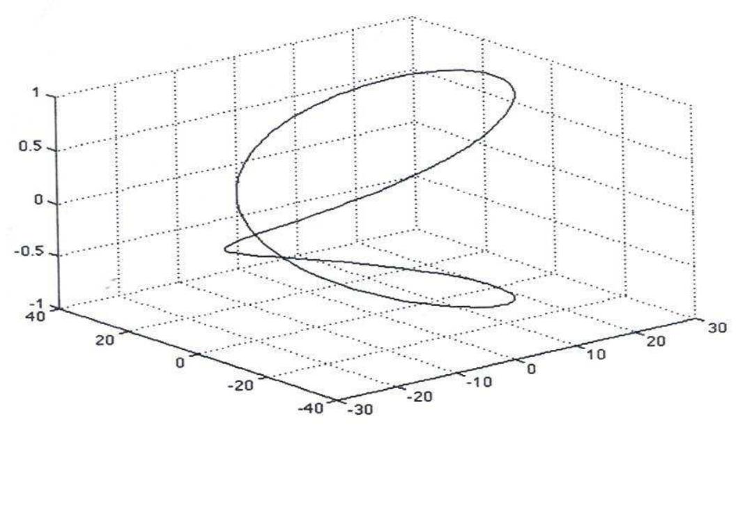 Figure 1. Graphical representation of the Hubius helix created from the parameterized equations (1) using MATLAB.  in classical mechanics into quantum theory, acted as an intermediate step in the discovery of nonrelativistic quantum mechanics, and was superseded by the latter. It may still give correct results in a limited number of problems in the case of a single variable and when the separation of variables is possible in the case of many degrees of freedom (Ref. 30, Chap. 10),°” where the proof of equivalence of these quantization conditions is given as well. The quantization on the Hubius helix concerns a variable of one degree of freedom, so the Bohr—Sommerfeld—Wilson quantization condition is applicable. However, in view of the great difficulties and serious shortcomings, the construction of a quantization condition on the Hubius helix will not follow this alternative. Schrédinger’s quantization condition is based on a variational principle, as well as the analogy of mechanics and optics. The first derivation was based on a “heuristic” argument resembling the variation of average energy of the system, and later was thought by him to be “incom- prehensible.” In the second derivation he added the analogy of geometric optics and wave optics and of particle and wave mechanics to put his equation on a secure footing by the variation of the Hamiltonian operator of a quantum system (Ref. 30, Chap. 11).°” Schrédinger’s alternative treated the electron in the Coulomb field as a dynamic system. Through finding the quantum Hamiltonian of the system and applying the variational principle to the action associated with the Hamiltonian, the problem of quantization is converted to the eigenvalue problem of a differential equation, and the particle is replaced by the wave. The present work treats the electron not as a dynamic system but as a topological/geometrical object or a 