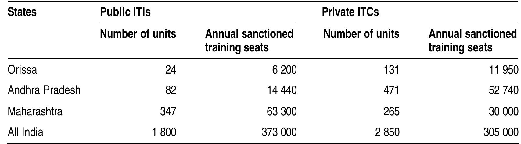 State-wide, the development scenarios have been relatively similar in Orissa and Andhra Pradesh which experienced rapid increase and saturation of private training providers as well as an apparent decline of enrolments in public ITIs, while Maharashtra managed to ensure a slow growth of ITCs and maintained an almost flat number of sanctioned training places in public ITIs. These scenarios are discussed below.  Table 3.  The Institute Management Committees of ITIs 