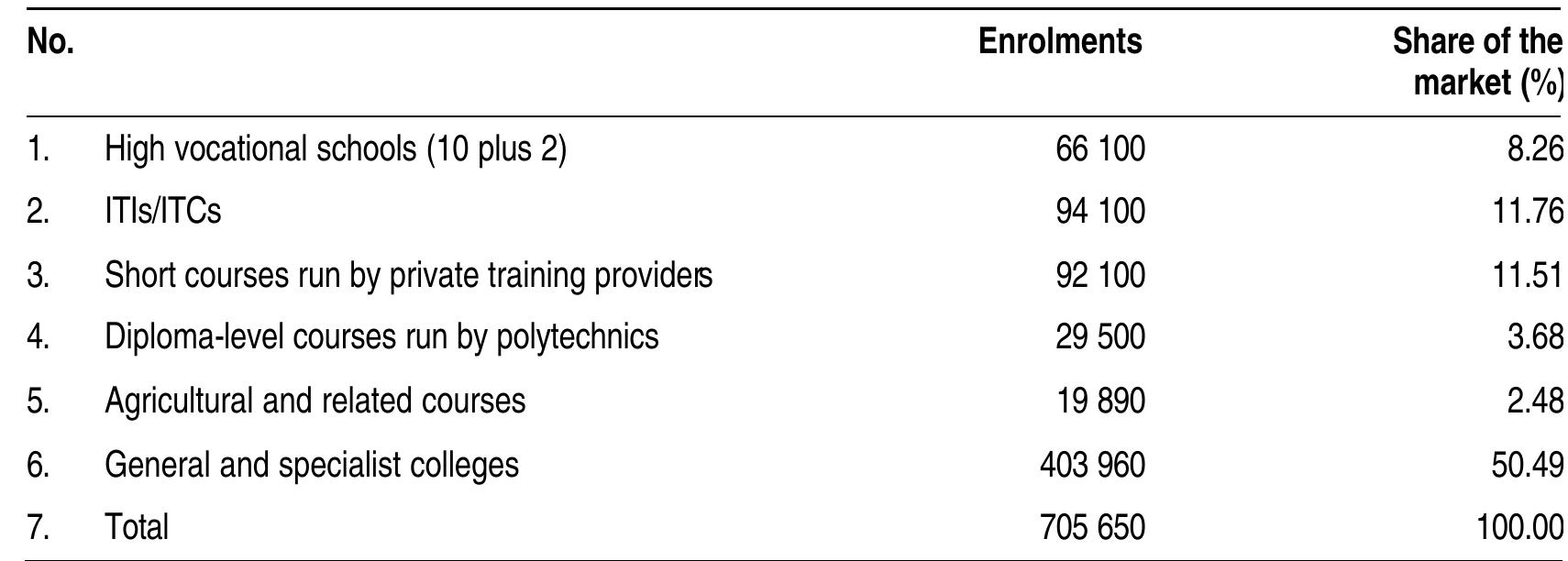 Share of ITI training in the education and training markets in Maharashtra  Table 7.  The high vocational schools conduct courses in engineering and non-engineering trades like commerce, banking, agriculture, etc. These courses are regulated by the Maharashtra State Secondary and Higher Secondary Education Board. This Board also regulates college courses up to Grade 12. The ITIs/ITCs are regulated by NCVT, DGE&T and the State Directorate of Vocational Education and Training. The diploma-level programmes are regulated by the State Board of Technical Education. The short courses run by the private providers are usually non-regulated. 