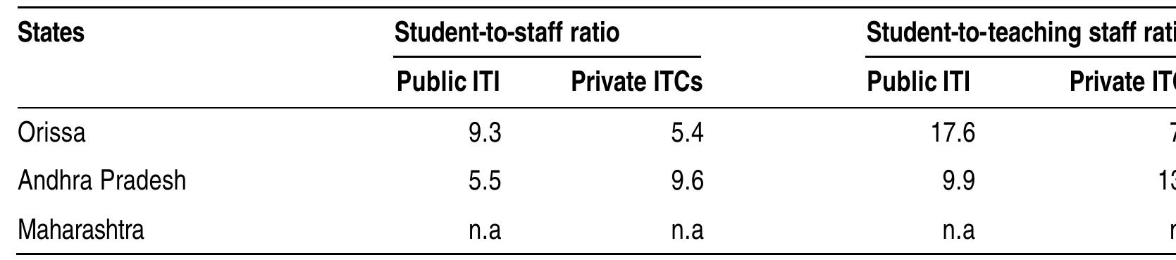 Limited internal efficiency of women ITIs  Table 9. 