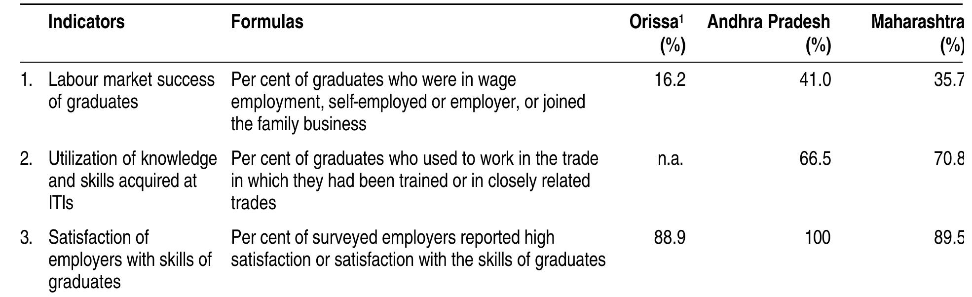 1In the evaluation of ITIs in Orissa, the question regarding the graduates joining their family businesses was not asked. This has affected the readir of the indicator of labour market success of graduates. For the breakdown of this indicator see table 12.  External efficiency of public ITIs in the three states of India (all trades) 