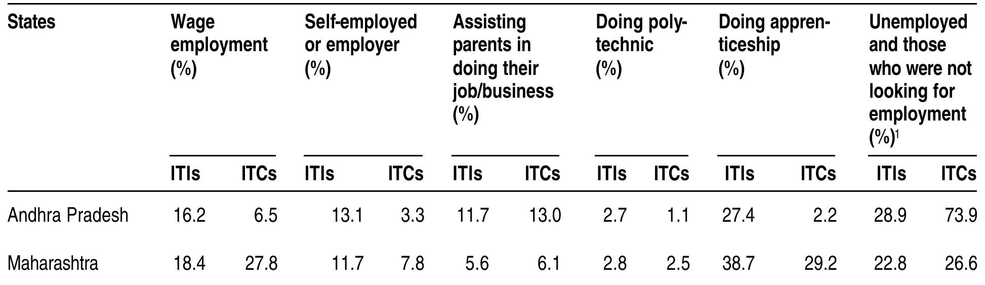 ‘This column reflects proportion of the unemployed graduates (those who were “Not working and looking for employment or self- employment” as well as of those who were “Not working and not looking for employment’).  Employment and education and training status of graduates, all trades (percentage of all graduates interviewed) 