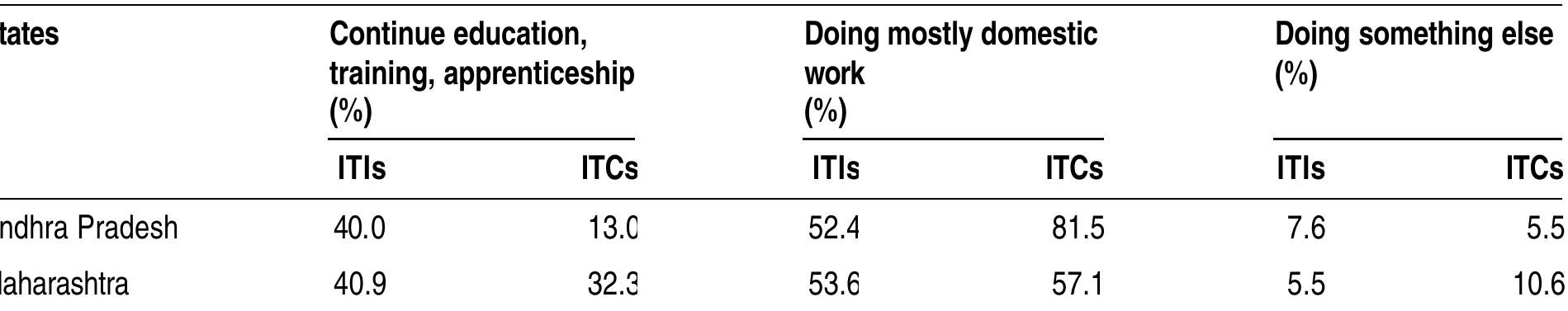 Major activities of graduates who were not in employment or self-employment  Table 15 provides further clarification on the type of further education. Around one- third of all ITI graduates were in apprenticeship. In Andhra Pradesh, however, very few private graduates seem to have been able or willing to enter apprenticeship. One of the reasons for this could be unequal conditions of access of public and private graduates to the apprenticeship vacancies. 