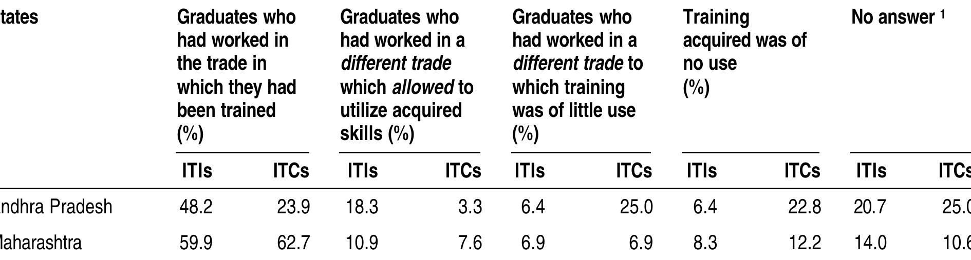 Many graduates had difficulties in answering this question, probably because they did not have a chance to put their knowledge and skills to work.  Utilization of knowledge and skills acquired in training institutes (percentage of all graduates interviewed) 