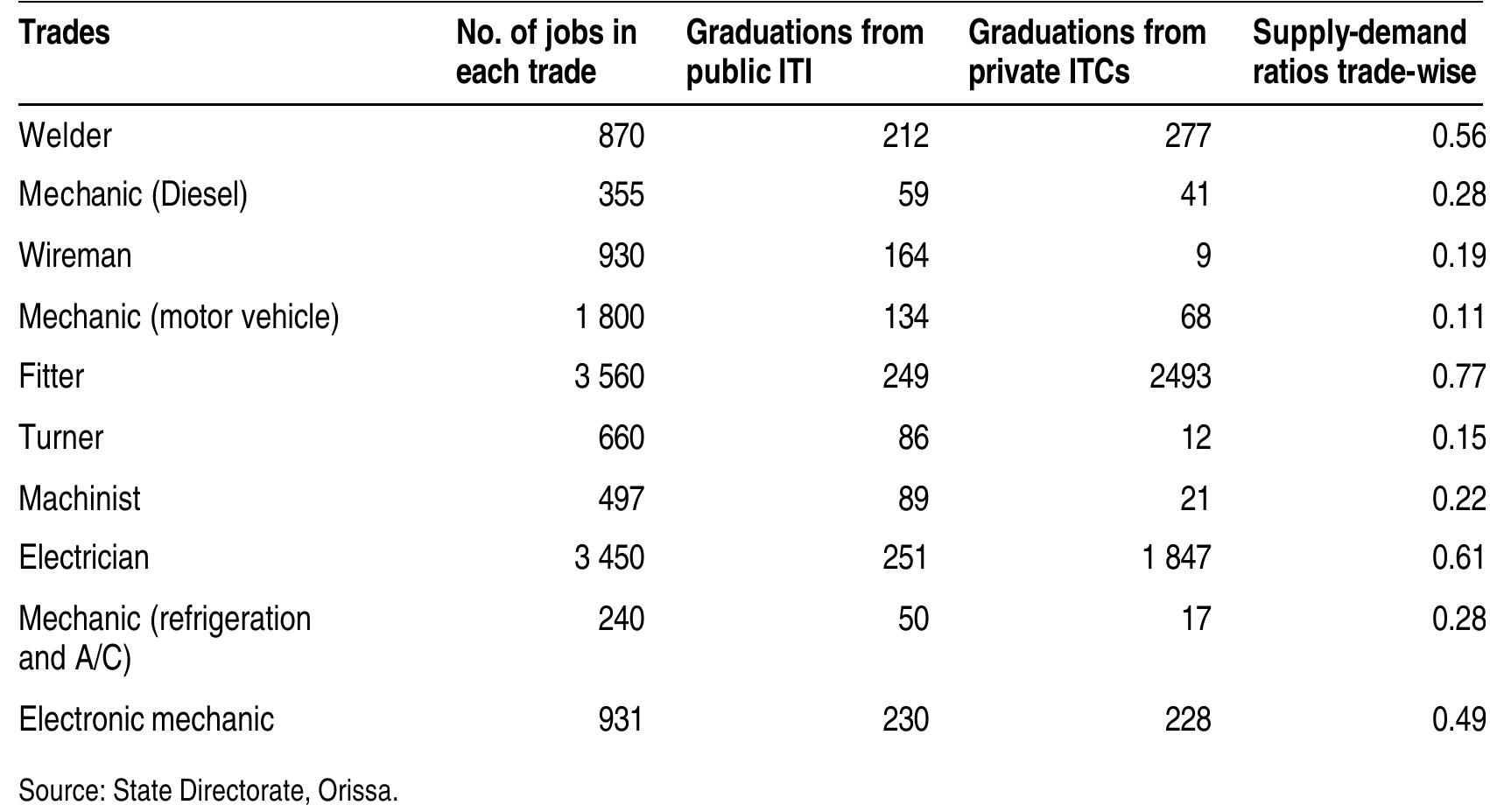 (two districts, selected trades, 2002) '  Occupational structure of the organized economy and supply of graduates i in Orissa  ' Supply-demand ratios are calculated by dividing the numbers of graduates in each trade by the number of jobs identified in that trade in the organized economy enterprises. Numbers of graduates are calculated on the basis of course enrolments and adjusted to the internal efficiency indicators calculated for each trade (see Annex 5). 