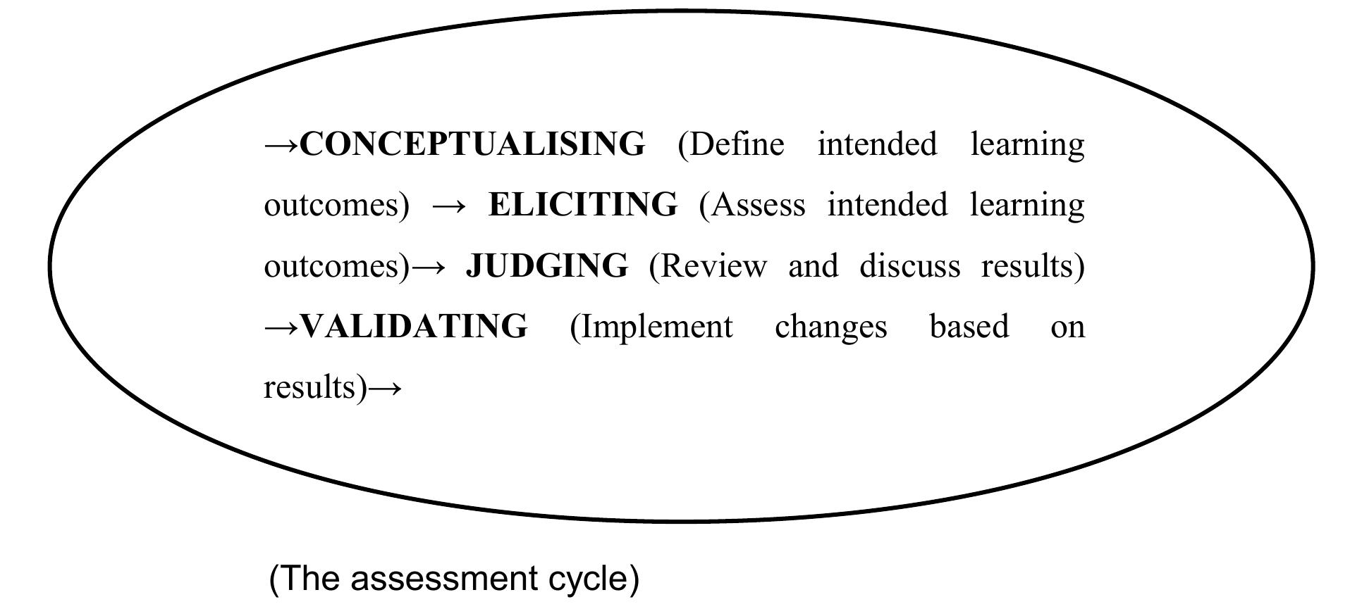 Assessment is a cyclical process. The components of the cycle are:  After having given an overview of the questions, problems and dilemmas in th 