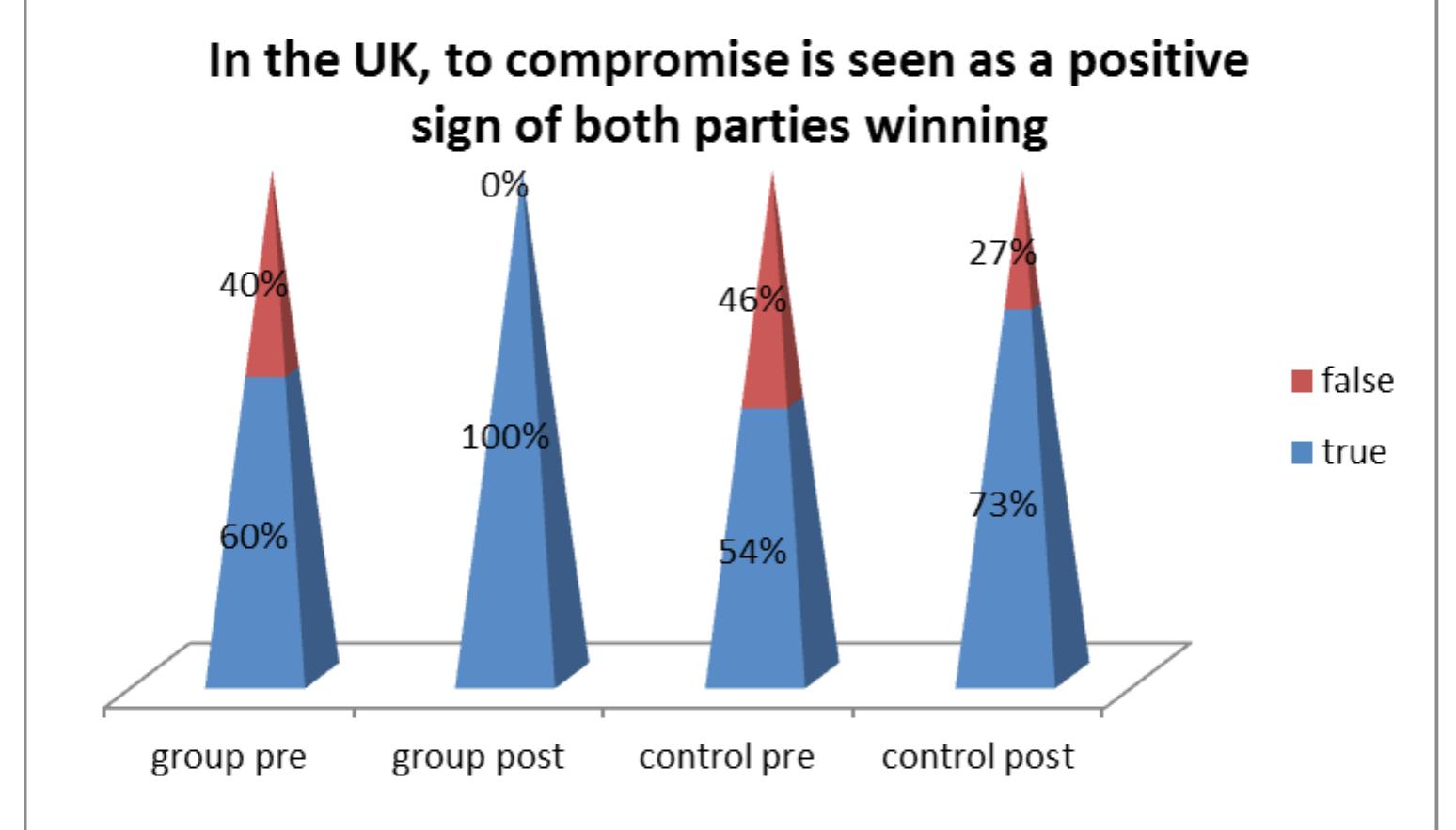 Concerning values and beliefs we have the following results:  show much change. 