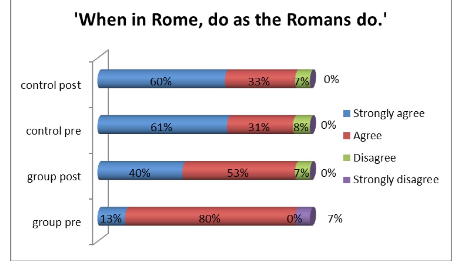 The next question, based on an English proverb wanted to check student’s willingness 