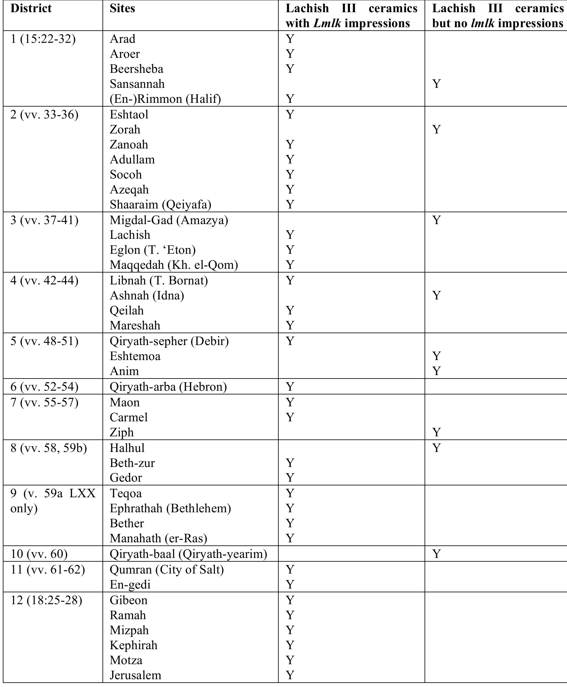 Table 9. Sites identified in Josh 15 and 18 with firm eighth century dates 