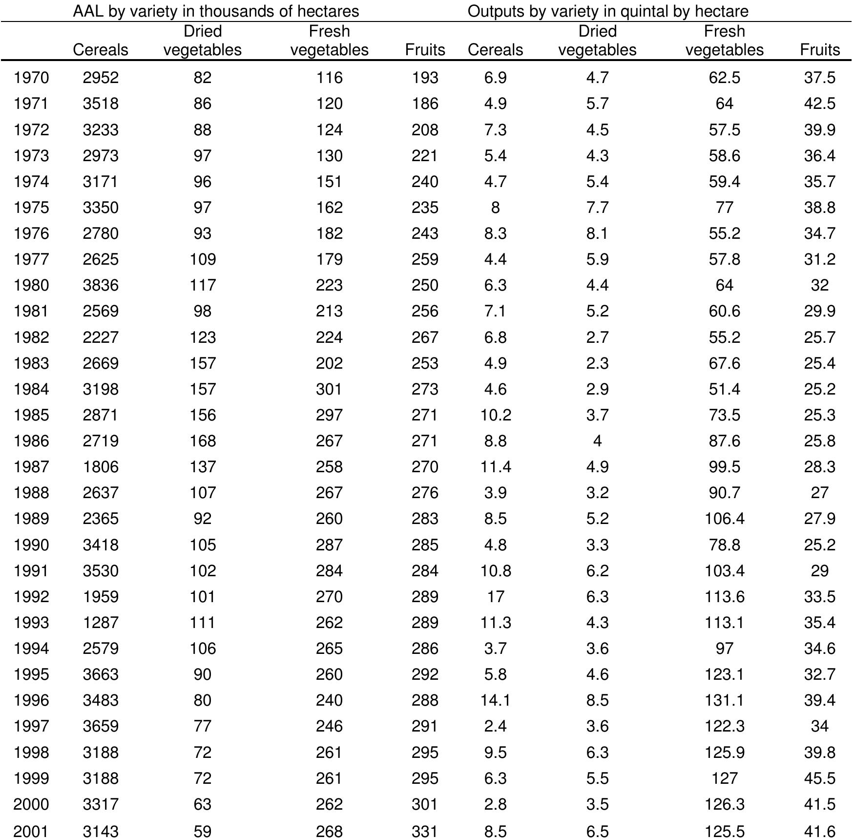 Table A 2: Outputs and useful agricultural area by variety.   Source: Statistical registers of Algeria. 