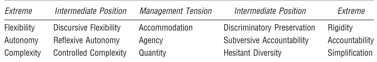 Table 2: Management tension — summary 