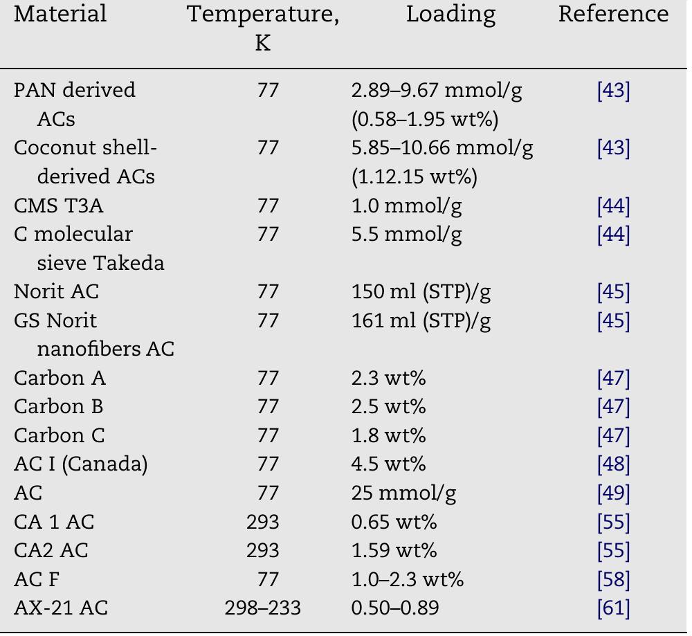 Table 1 - Hydrogen uptake values of activated carbons (ACs).  