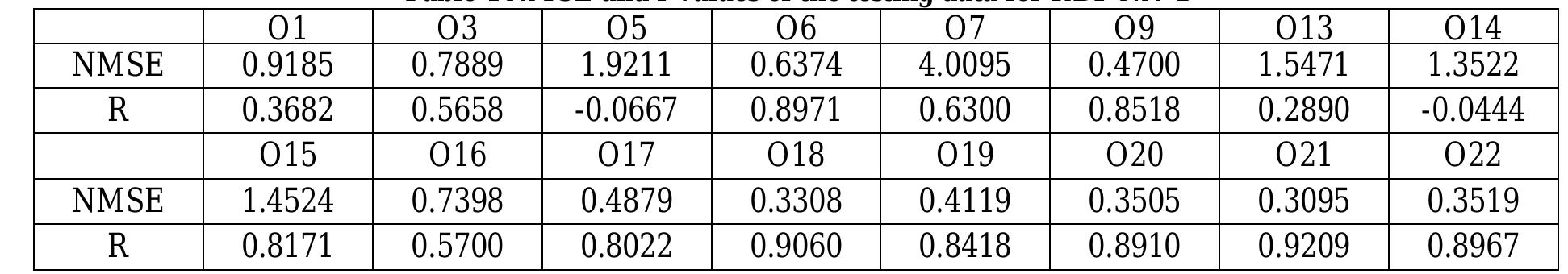 C. Sensitivity Analysis  are accounted. The number of nodes in the hidden layer is found by trial and error procedure such that the minimum MSE in  the cross validation set is found as 0.038 during the training phase. It is required in order to obtain the best possible ‘NMSE’ and ‘r’ values for the output parameters during the testing phase of the above network as given  in Table 4. It shows that the range of NMSE and R values are 0.3095 - 4.0095 and -0.0667 - 0.9209,  racnactivaly 