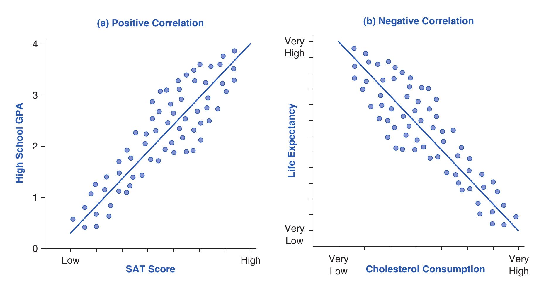 ™@ FIGURE 2.2 Examples of positive and negative correlation 