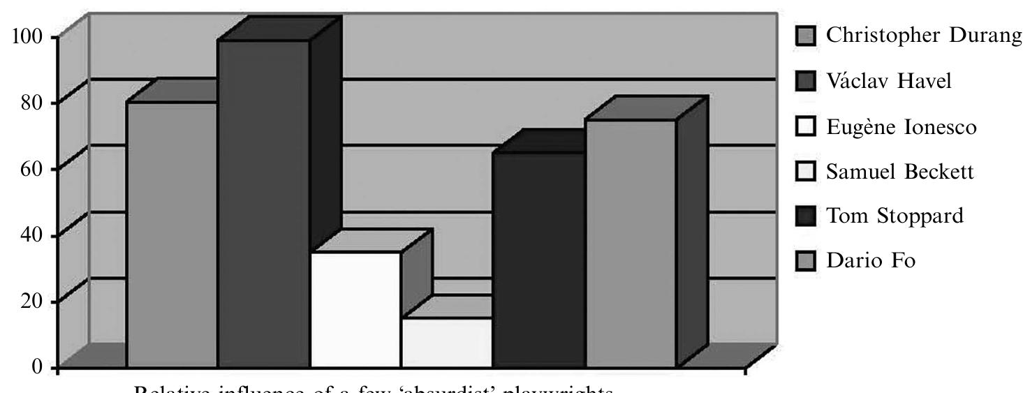 The Theatre has inaugurated a new study of its absurdist legacy, in an effort to rationalize its operations, liquidate some of its more ridiculous assets, and stimulate renewed interest in dramatic literature in this era of fiscal downsizing. The internal audit will be conducted by the newly established Office of High Performance Theat- rical Organization (OHPTO), in charge of inventorying and eliminating dramatic waste. The announcement comes after a series of meetings among the Arts about the recession, during which much controversy was generated earlier this month when Sketch Comedy, the elusive Literature of the Fantastic, and multicultural Trickster simultaneously ran out on a luncheon with the Novel, diplomatically arranged by Omniscient Third-Person Narrator, screaming “hilarity over austerity!” Leading Men of Letters quickly condemned the action. However, a special symposium will be held later this year by the Learned Council of Very Serious Academic Rigor to determine whether disciplinary conservation efforts are really “foolproof”. The Theatre intends to present the final preliminary results of its new study at the event; OHPTO has determined that observation of one human subject—a geographer and absurdist fan and practitioner—is sufficient evidence to both inaugurate and conclude the study. Highlights of the report include the discovery that reading scripts and plays actually turned the human subject in question into a Practiced Reader, when previously she had barely picked up a book. Another outcome that is sure to create a stir among supporters of No Nonsense Texts is the human subject’s insistence that absurdism is an ethical practice. Several highlights of the final preliminary report are published below (figures 1 and 2).  Figure 1. Result #43: Major absurdist drama influences. Note: The category of ‘absurdist drama’ employed here was that of the human subject, not OHPTO experts, and is not necessarily endorsed by The Theatre or its trustees and associates. 