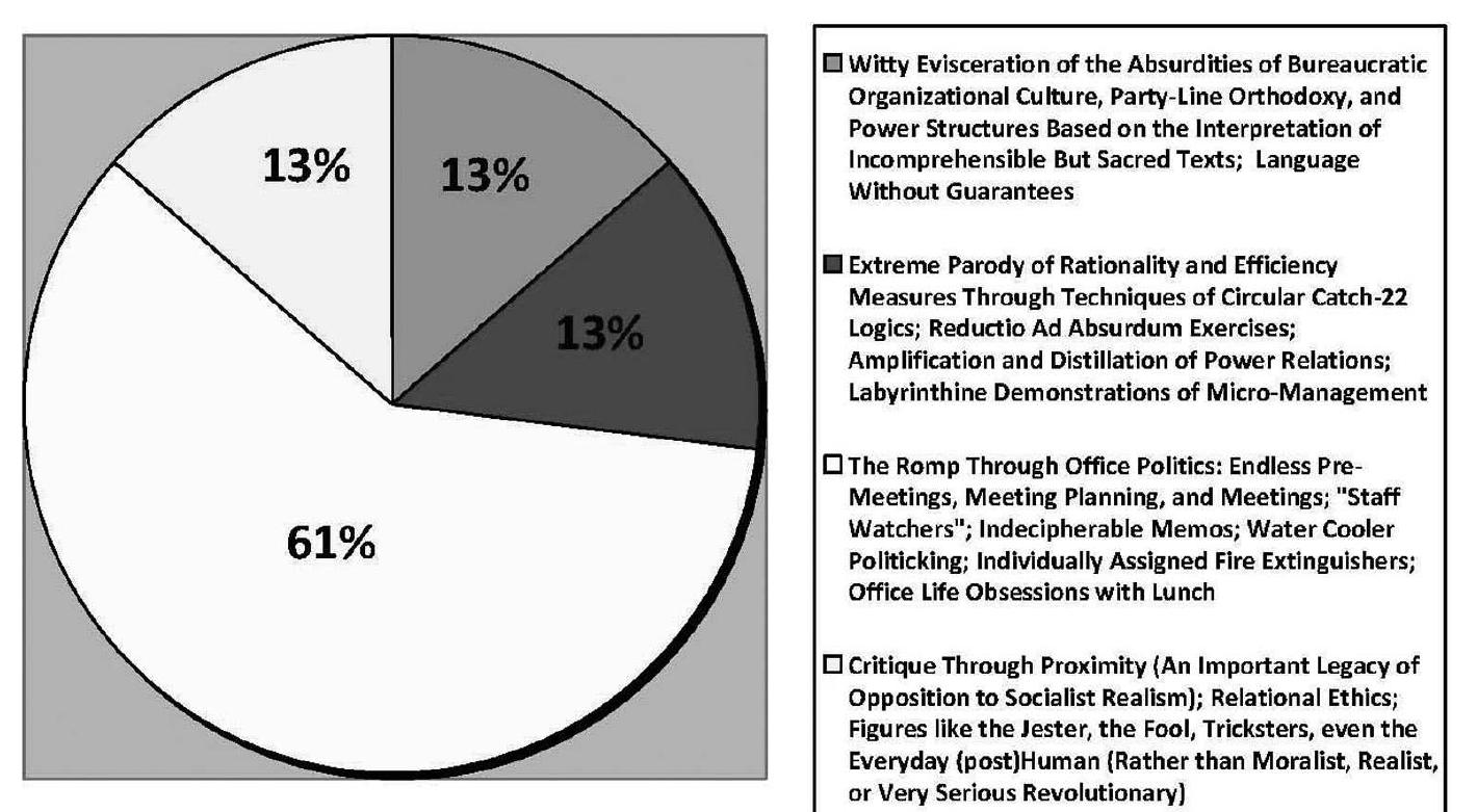 Figure 2. Result #47: Impact of aspects of Vaclav Havel’s play “The Memorandum”, by percentage. Note: “The Memorandum” (1965) begins with the Managing Director of a large organization receiving a memo that mandates the use of a new language—“Ptydepe”—for the purposes of eliminating similarities between words and their emotional connections, streamlining office communications, and minimizing human ambiguity. The memo is written in Ptydepe and is therefore indecipherable to the Managing Director, who must seek a translation. However, trans: lations of Ptydepe text are granted only after the memo in Ptydepe is translated; the only way tc learn what is in the memo is to know it already. An internal coup occurs. Subsequently, the Director is demoted to Staff Watcher, a post charged with monitoring peepholes in five offices at once. The former Director eventually persuades a secretary to make an unauthorized translation of his memo, a document praising his opposition to the spread of Ptydepe, and he is restored to his former position. However, he can do nothing when the secretary appeals to him to stor her termination, when she is threatened to be fired for translating the Director’s memo. A new language—“Chorukor”—replaces Ptydepe and is premised on creating extreme similarities between words so as to make learning easier. The drama concludes with the Director declaring. “And now, as absurd as it may seem, I must go to lunch.” 