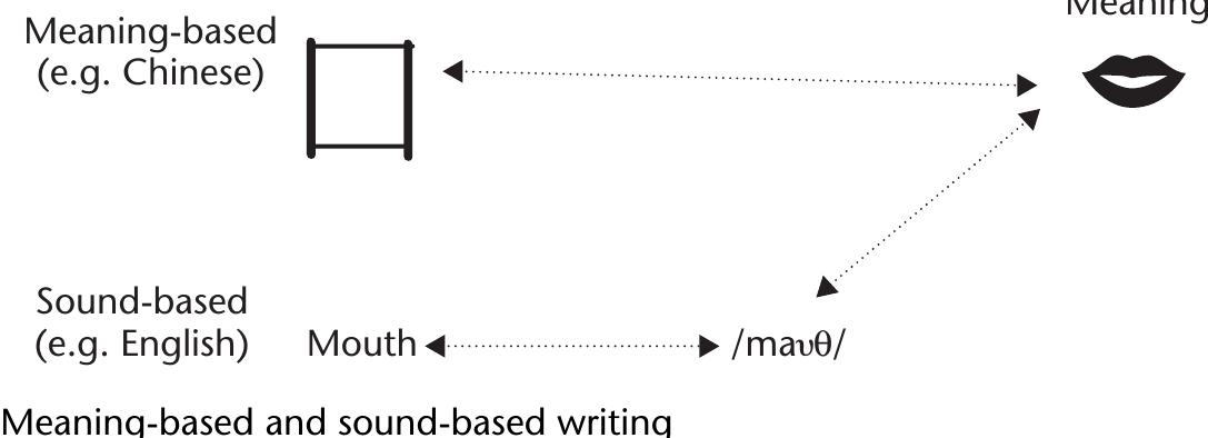 The other main type of writing system in the world links the written sign to its spoken form rather than its meaning. The English word <table> corresponds tc the spoken form /teibl/; the meaning is reached via the spoken form. Knowing the written form of the word tells you how it is pronounced, but knowing that ‘table is pronounced /teibl/ gives you no idea what it means. (Note: when words or let- ters are cited purely for their orthographic form they are enclosed in angle brack- ets <table>, parallel to slant brackets for phonological form /teibl/.)  Theos hk aan see eens tapes ean A Ae Sn. A eee Ae eas See | Ss  The big division in the writing systems of the world is between those based on meaning and those based on sounds, as seen in Figure 5.1. The Chinese character- based system of writing links a written sign to a meaning; the character X means a person, the sign A an elephant; it is not necessary to know how Ais  pronounced or even to know what the Chinese spoken word actually is in order to read it. A Chinese-English dictionary does not tell you the spoken form: L] is simply given as ‘mouth’. Hence speakers of different dialects of Chinese can com-  municate in writing even when they cannot understand each other’s speech. 