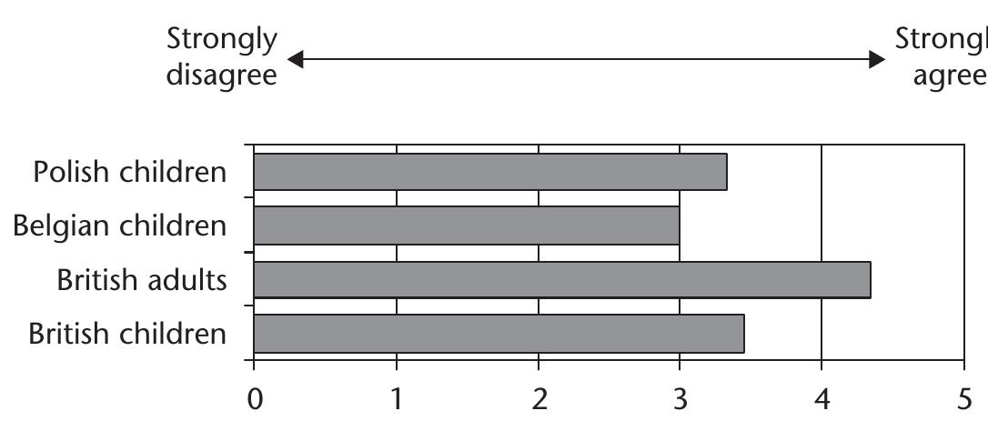 Figure 8.3 Responses to ‘It is important to be able to speak two languages’  RS OOS TT aT ISR TER TSI SERNAME ON ETT SOV MEMS SAU ONRRETED SUREAEE I Se AEE ne REE NM NTR JEON AGED FURR ORIN RERINR HOES Nae O Ae  A crucial aspect of attitudes is what the students think about people who are L2 users or monolinguals. I asked adults and children in different countries to rate how much they agreed with statements such as ‘It is important to be able to speak two languages’. As we see in Figure 8.3, most groups have fairly positive attitudes towards speaking two languages, but the British adults, who were university stu- dents, are clearly more positive. 